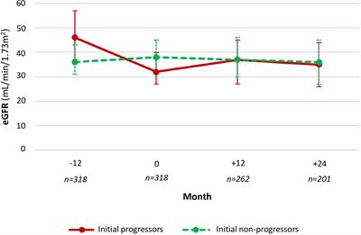 Octogenarians with chronic kidney disease in the nephrology clinic: Progressors vs. non-progressors